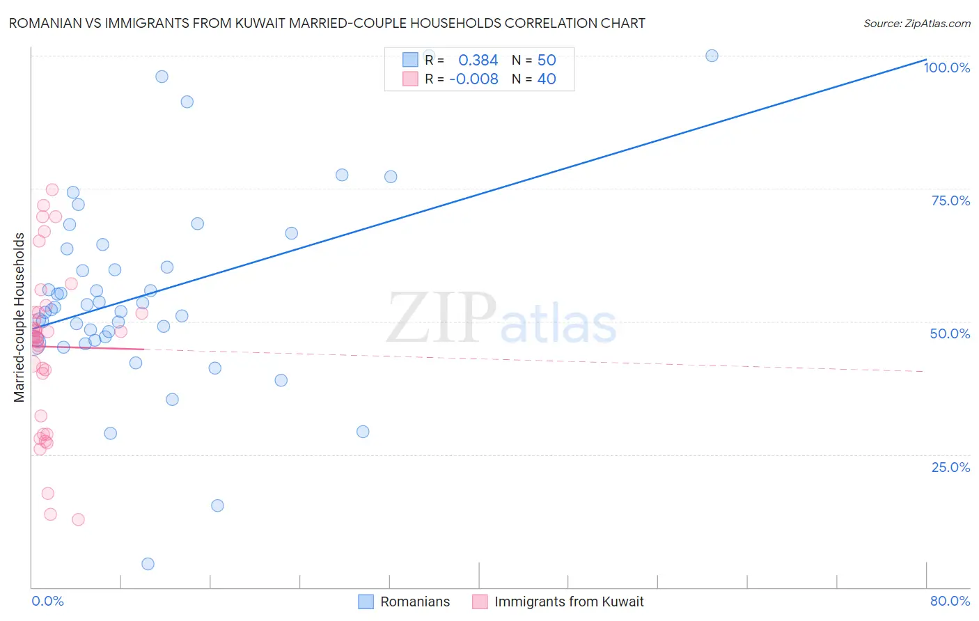 Romanian vs Immigrants from Kuwait Married-couple Households