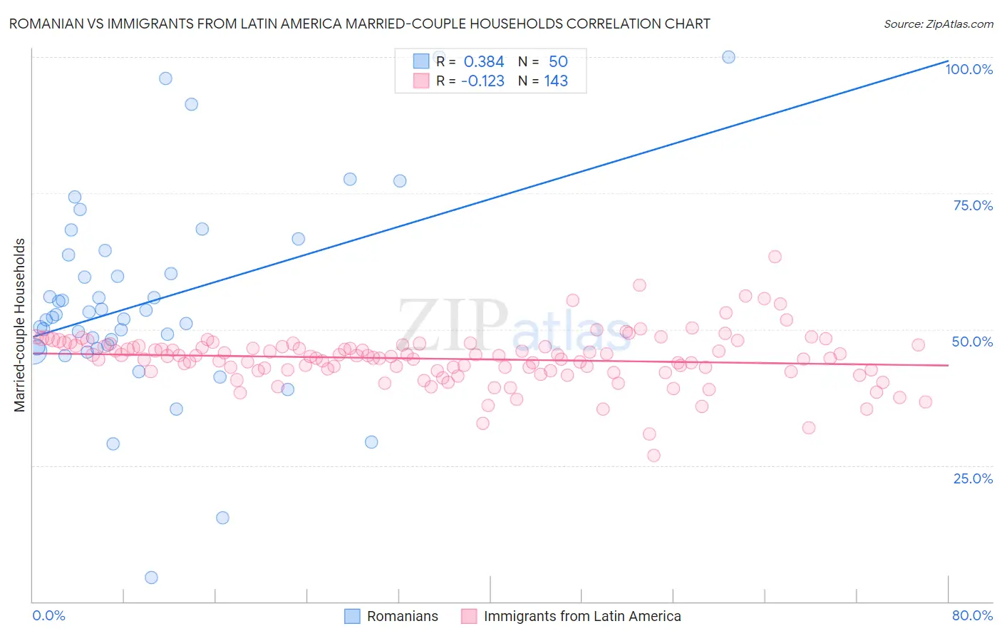 Romanian vs Immigrants from Latin America Married-couple Households