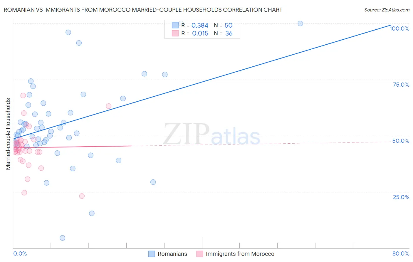 Romanian vs Immigrants from Morocco Married-couple Households