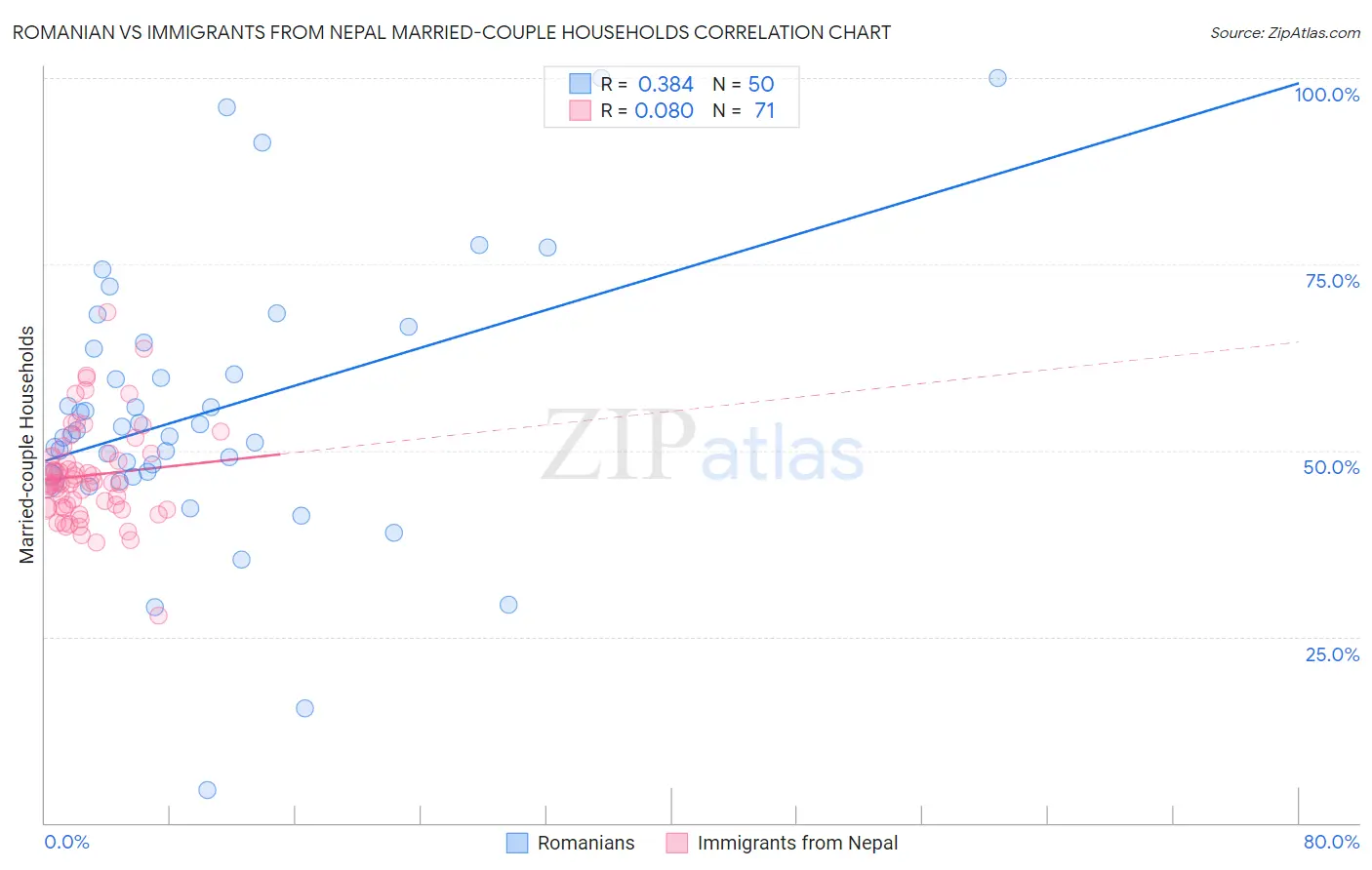 Romanian vs Immigrants from Nepal Married-couple Households