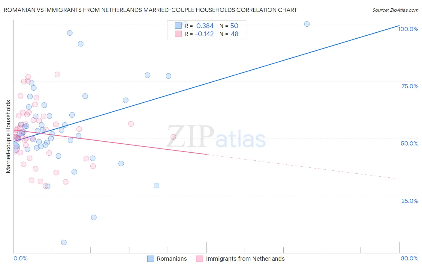 Romanian vs Immigrants from Netherlands Married-couple Households