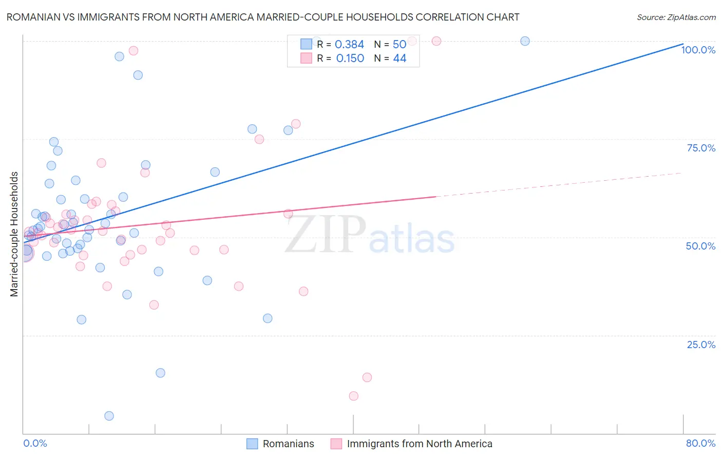 Romanian vs Immigrants from North America Married-couple Households