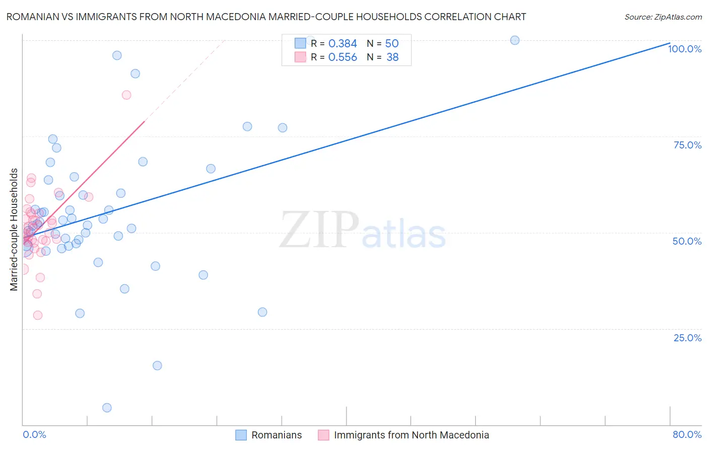 Romanian vs Immigrants from North Macedonia Married-couple Households