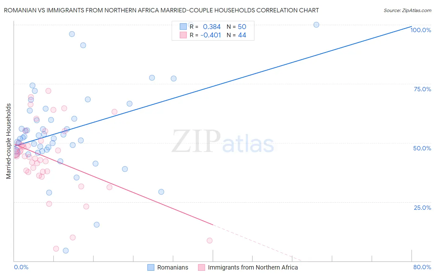 Romanian vs Immigrants from Northern Africa Married-couple Households