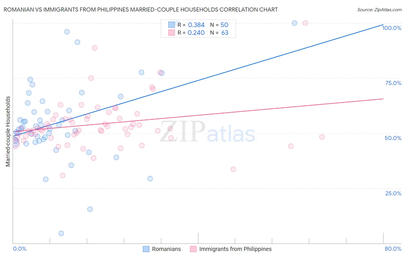 Romanian vs Immigrants from Philippines Married-couple Households