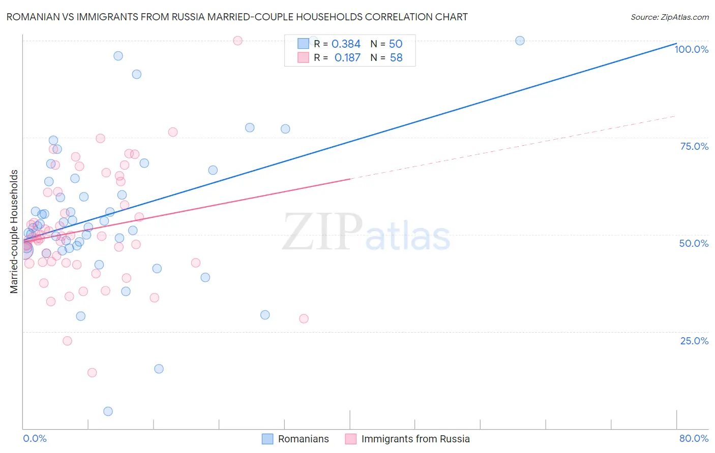 Romanian vs Immigrants from Russia Married-couple Households