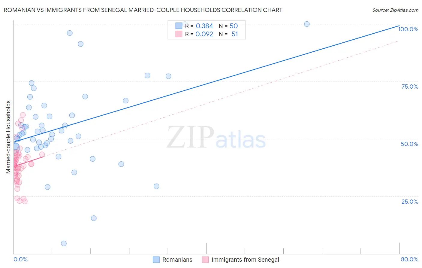 Romanian vs Immigrants from Senegal Married-couple Households