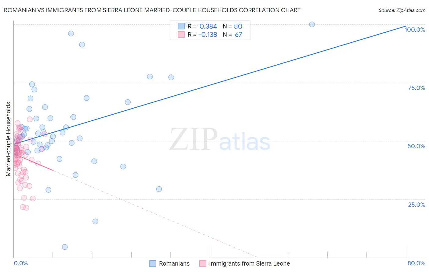 Romanian vs Immigrants from Sierra Leone Married-couple Households