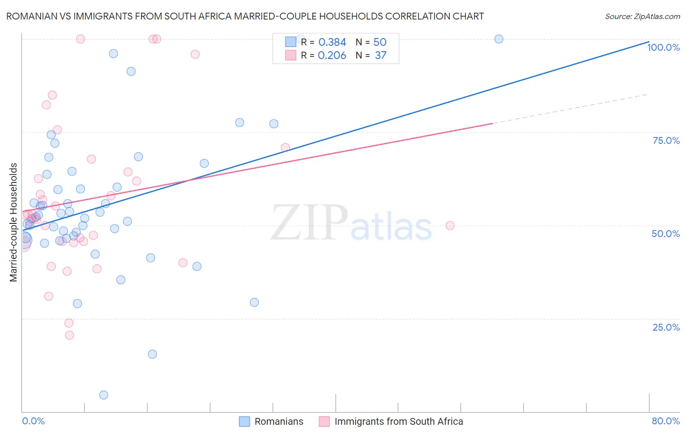 Romanian vs Immigrants from South Africa Married-couple Households