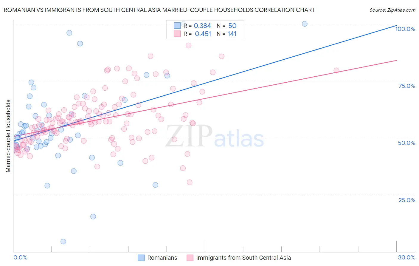 Romanian vs Immigrants from South Central Asia Married-couple Households