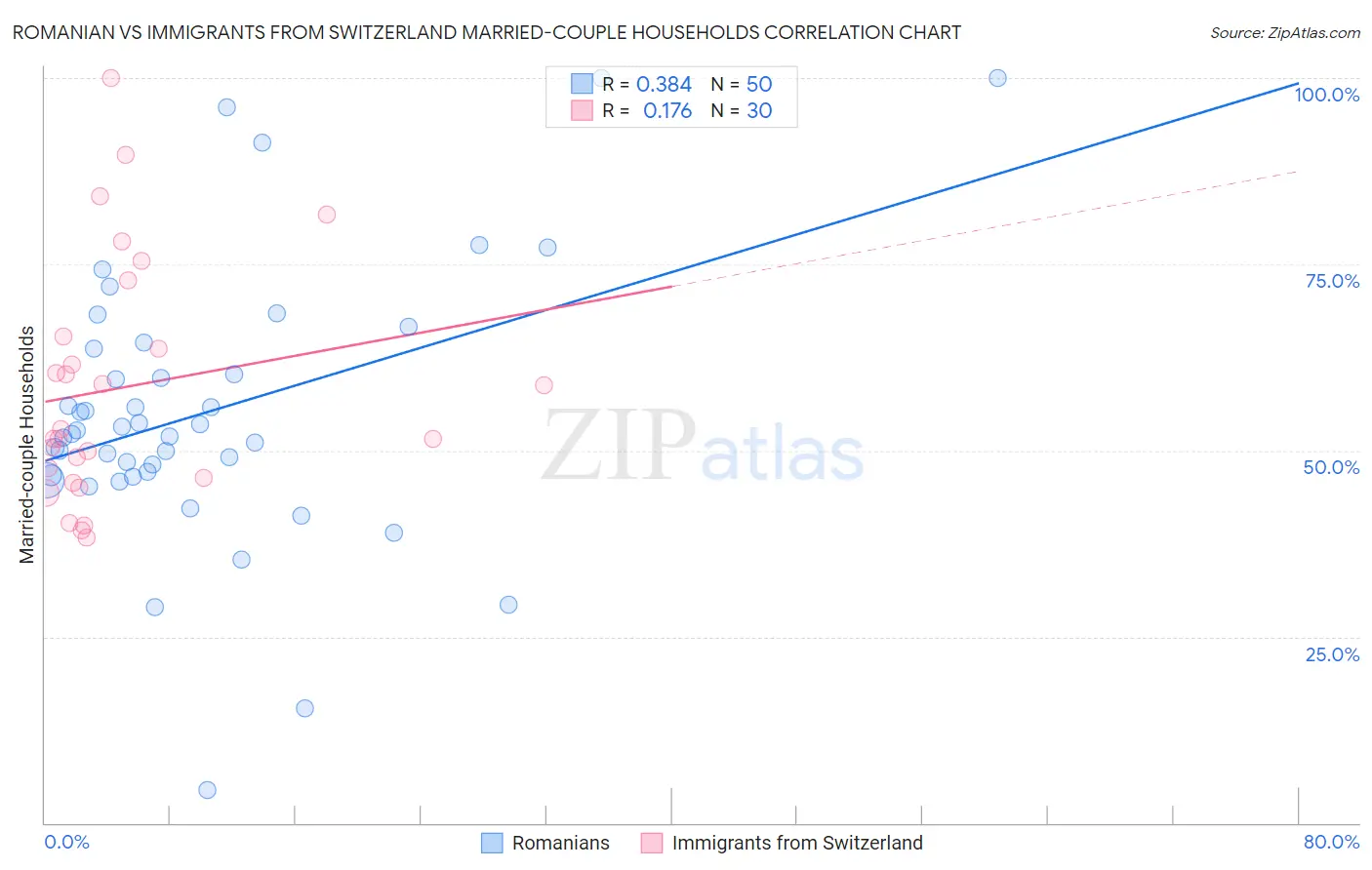 Romanian vs Immigrants from Switzerland Married-couple Households