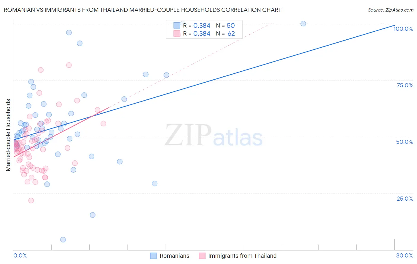 Romanian vs Immigrants from Thailand Married-couple Households