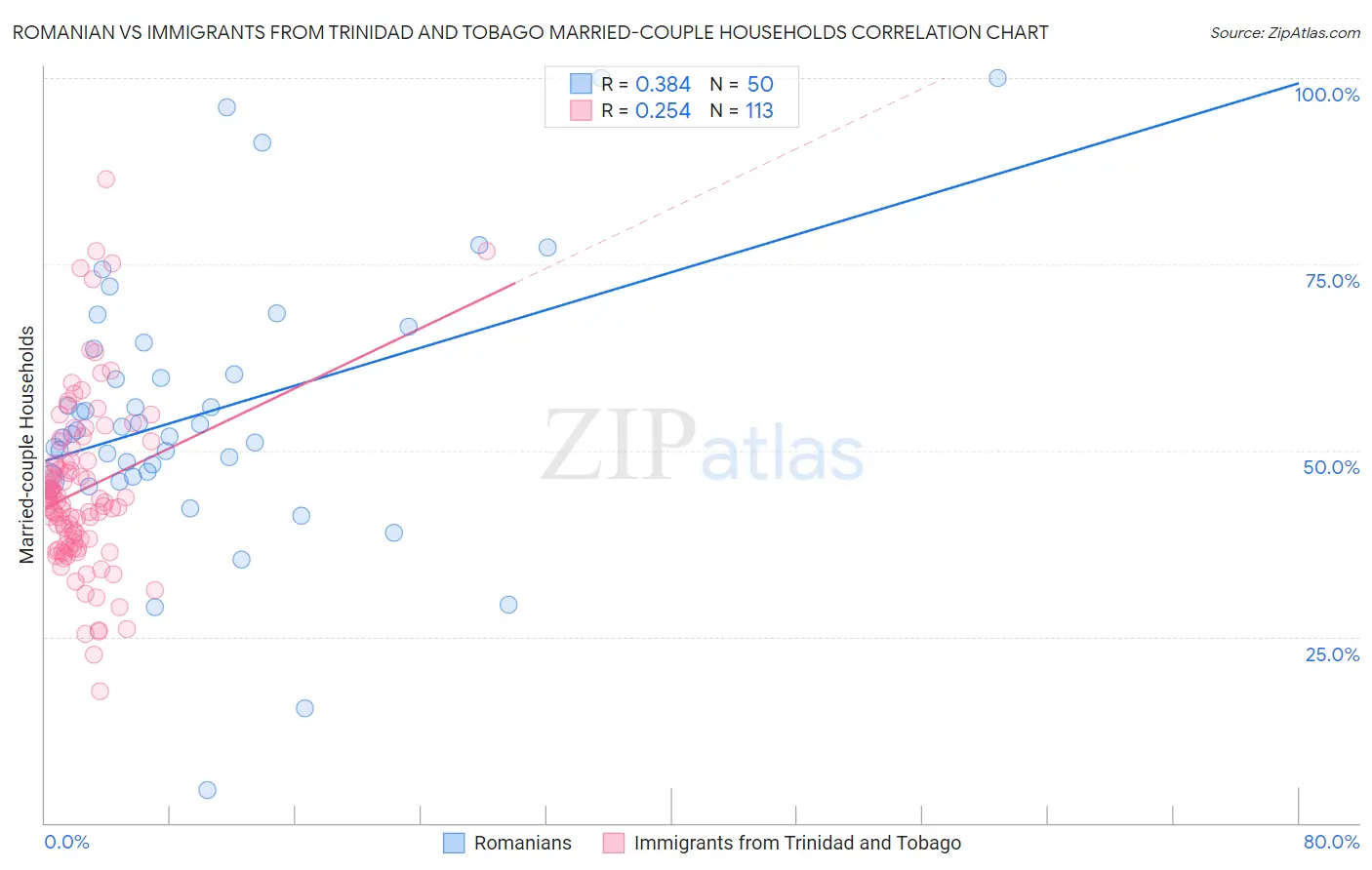 Romanian vs Immigrants from Trinidad and Tobago Married-couple Households