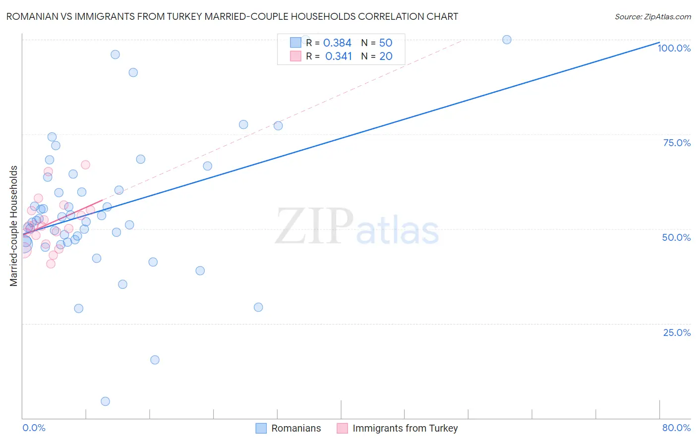 Romanian vs Immigrants from Turkey Married-couple Households
