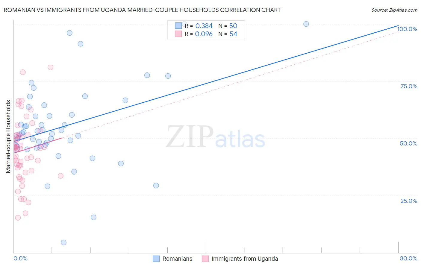 Romanian vs Immigrants from Uganda Married-couple Households
