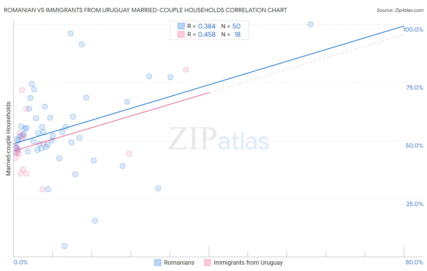 Romanian vs Immigrants from Uruguay Married-couple Households