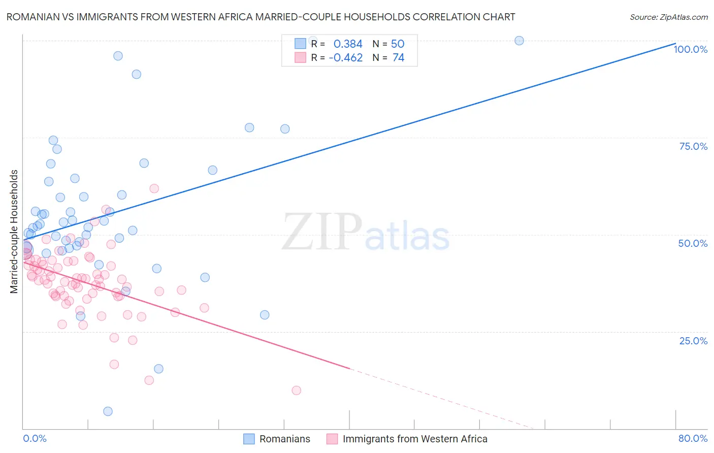 Romanian vs Immigrants from Western Africa Married-couple Households