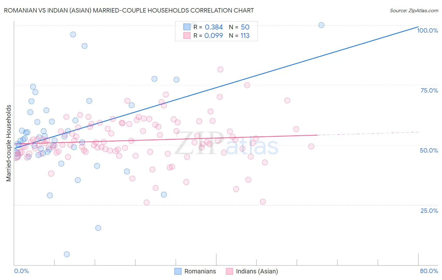 Romanian vs Indian (Asian) Married-couple Households