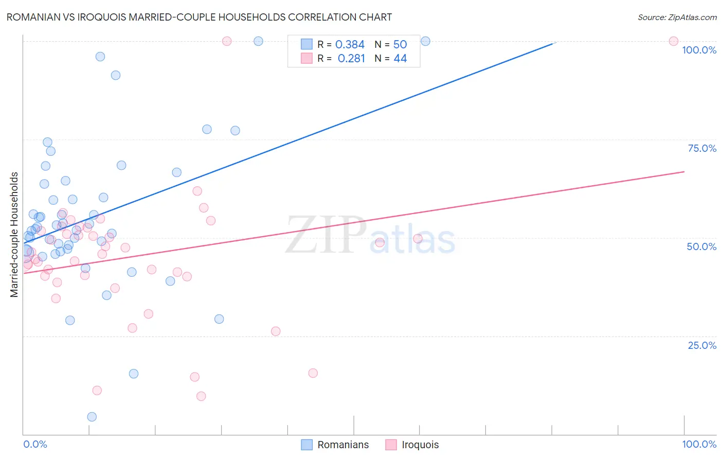 Romanian vs Iroquois Married-couple Households