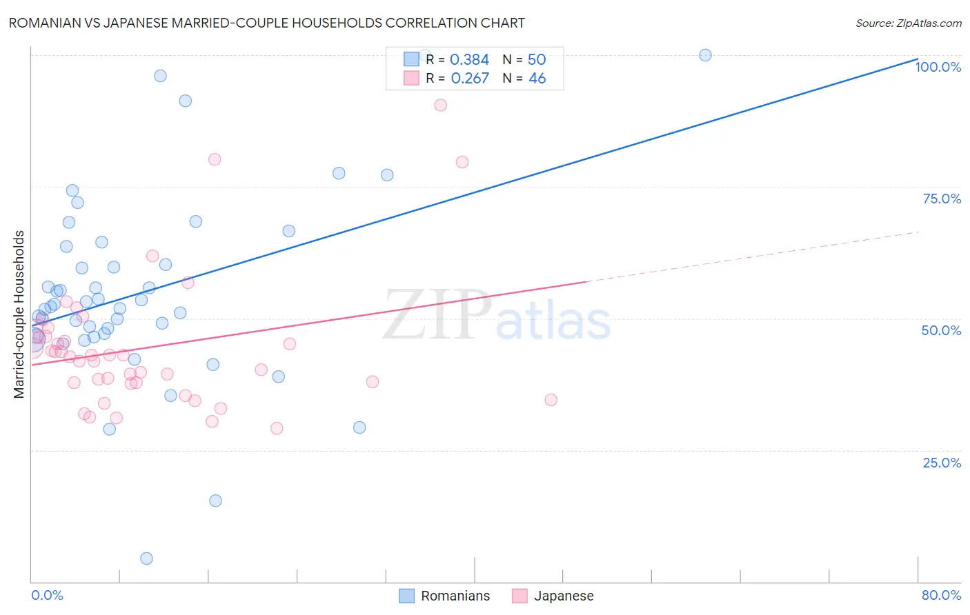 Romanian vs Japanese Married-couple Households