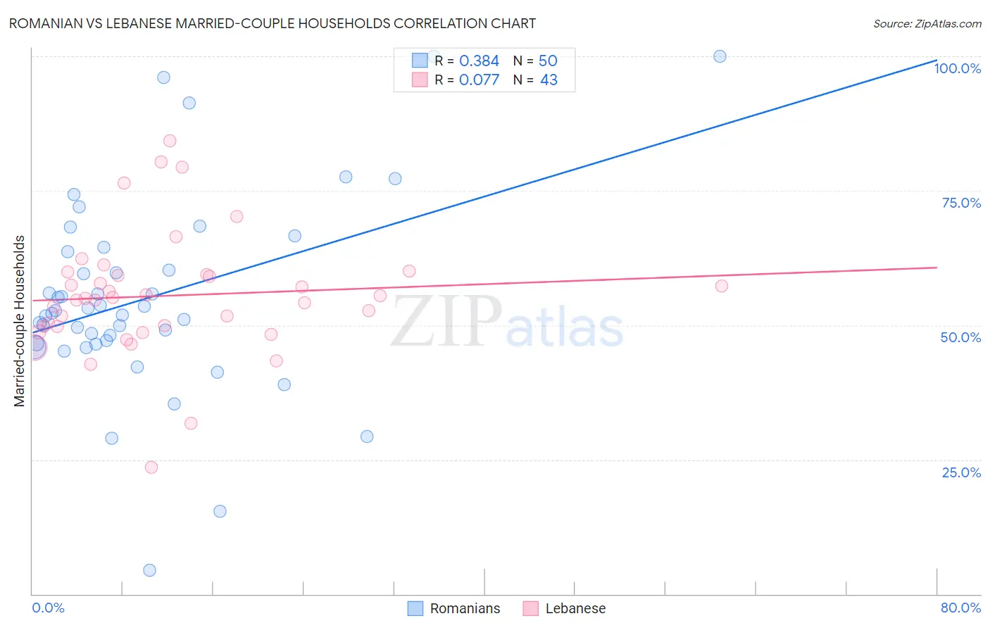 Romanian vs Lebanese Married-couple Households