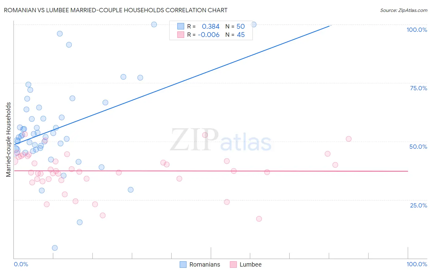 Romanian vs Lumbee Married-couple Households
