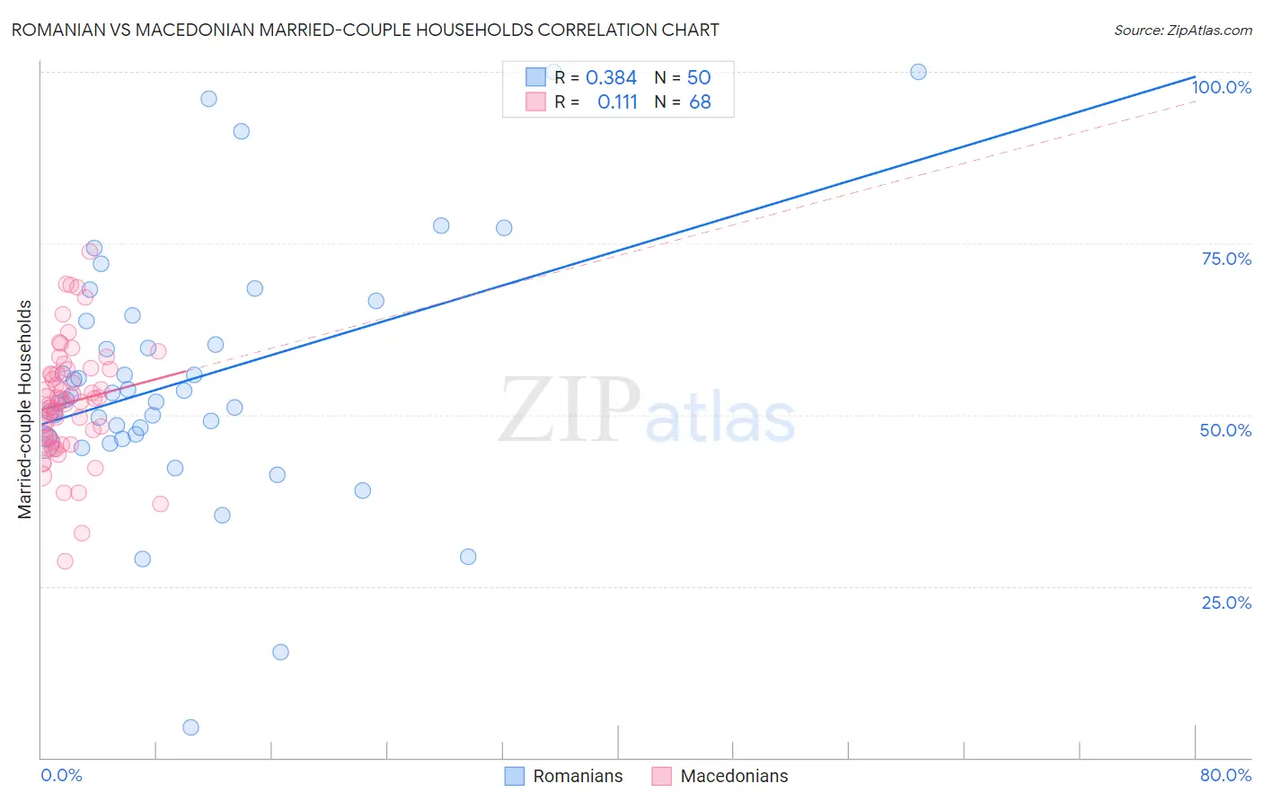 Romanian vs Macedonian Married-couple Households