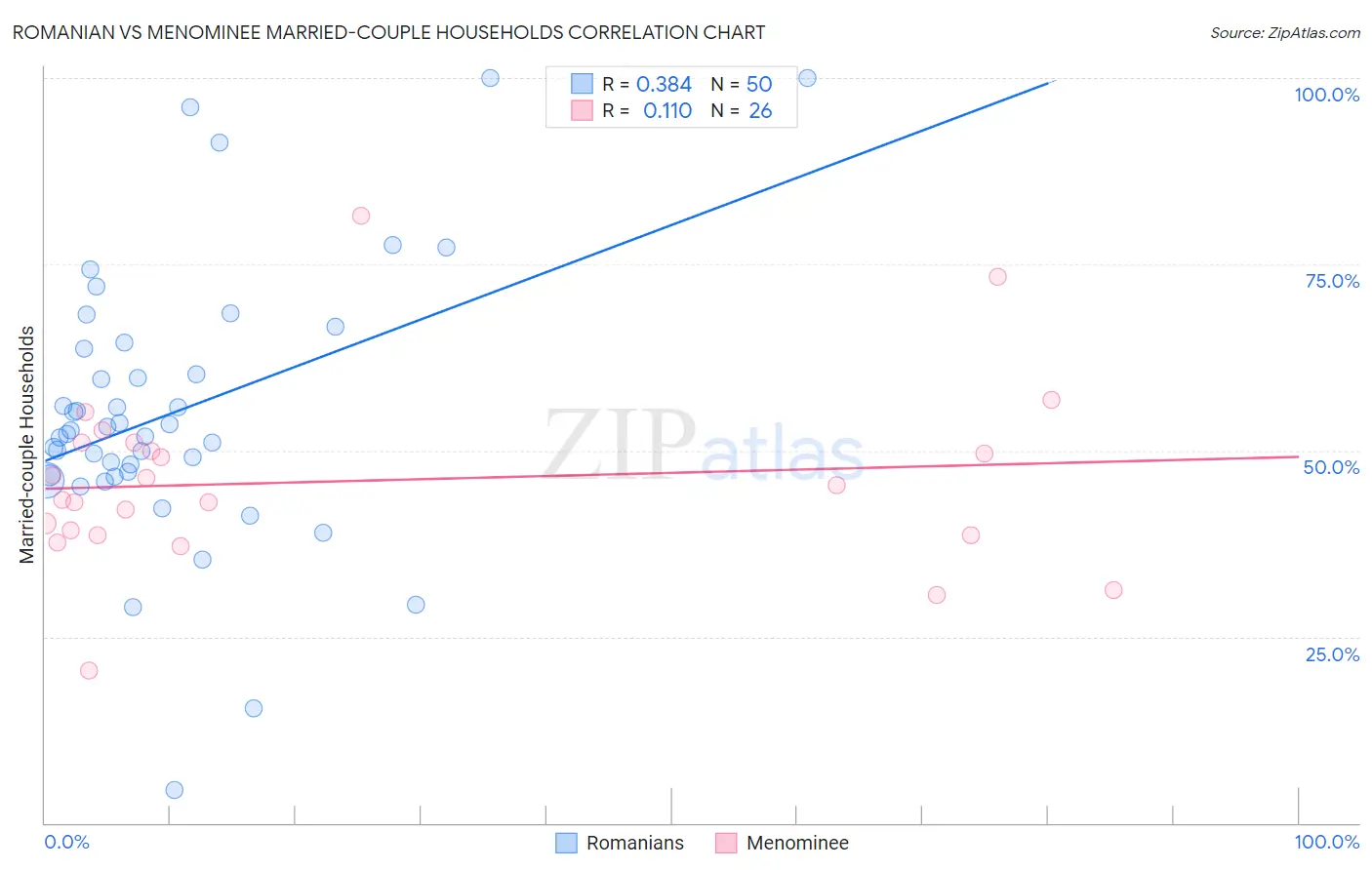Romanian vs Menominee Married-couple Households