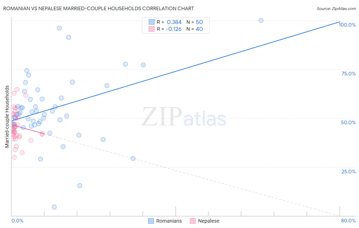 Romanian vs Nepalese Married-couple Households