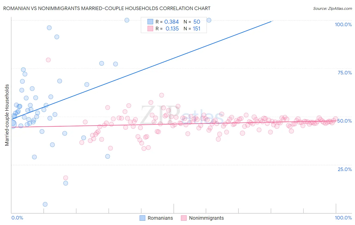 Romanian vs Nonimmigrants Married-couple Households