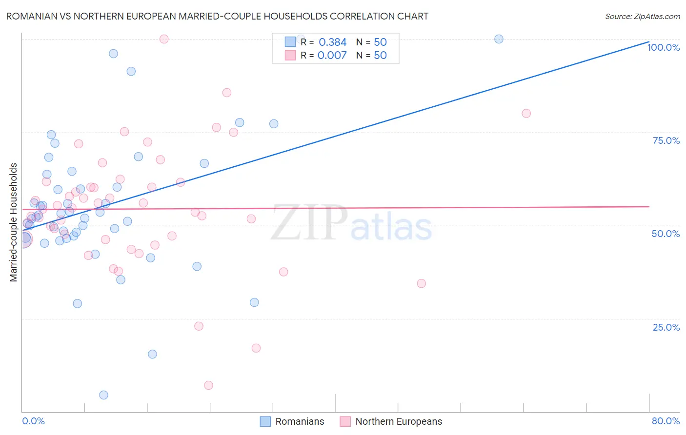 Romanian vs Northern European Married-couple Households