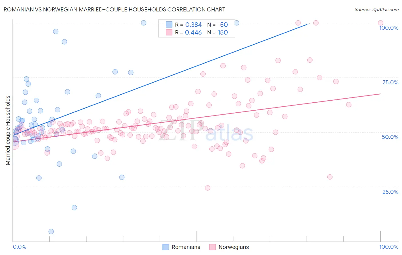 Romanian vs Norwegian Married-couple Households