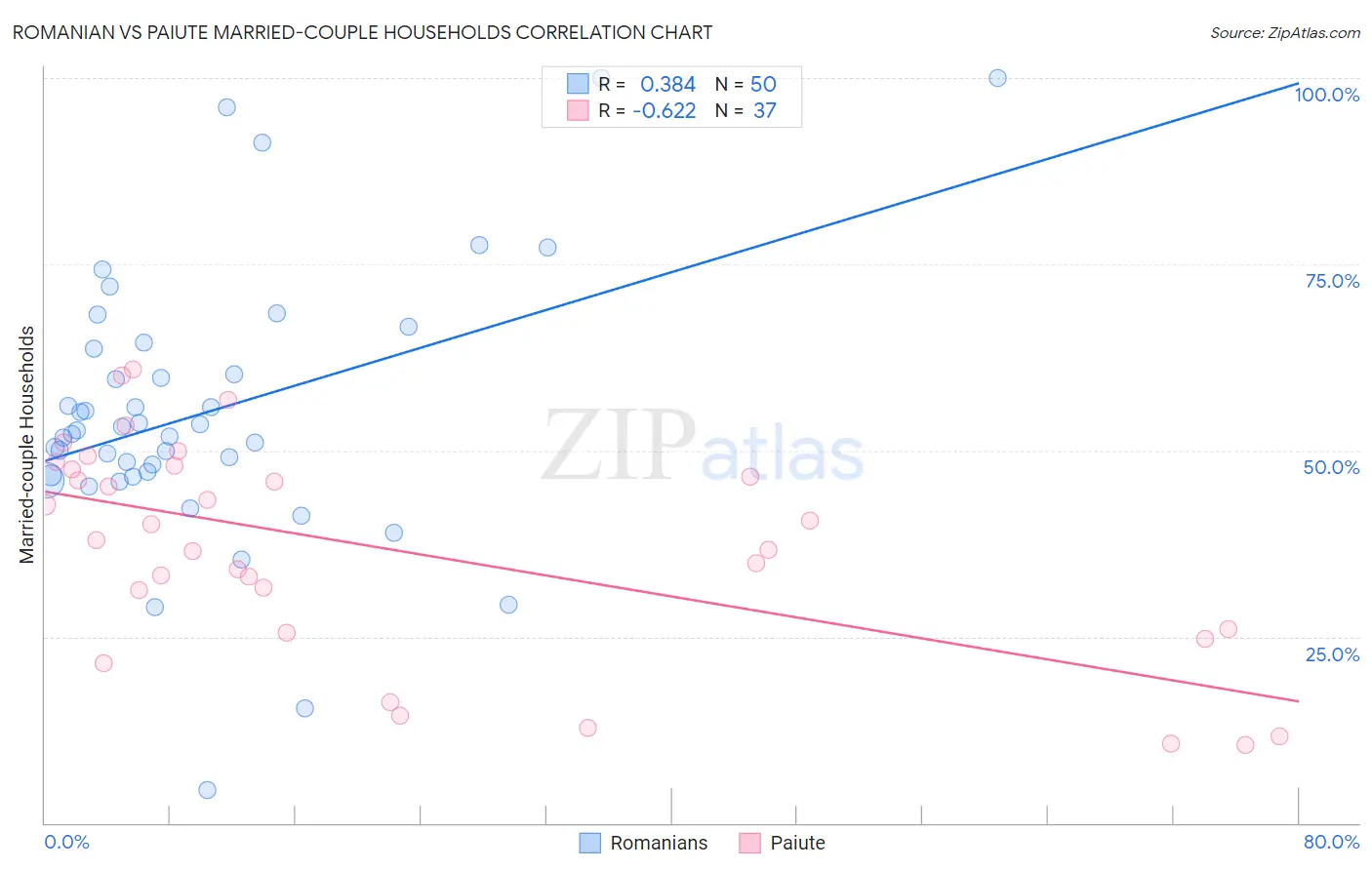 Romanian vs Paiute Married-couple Households