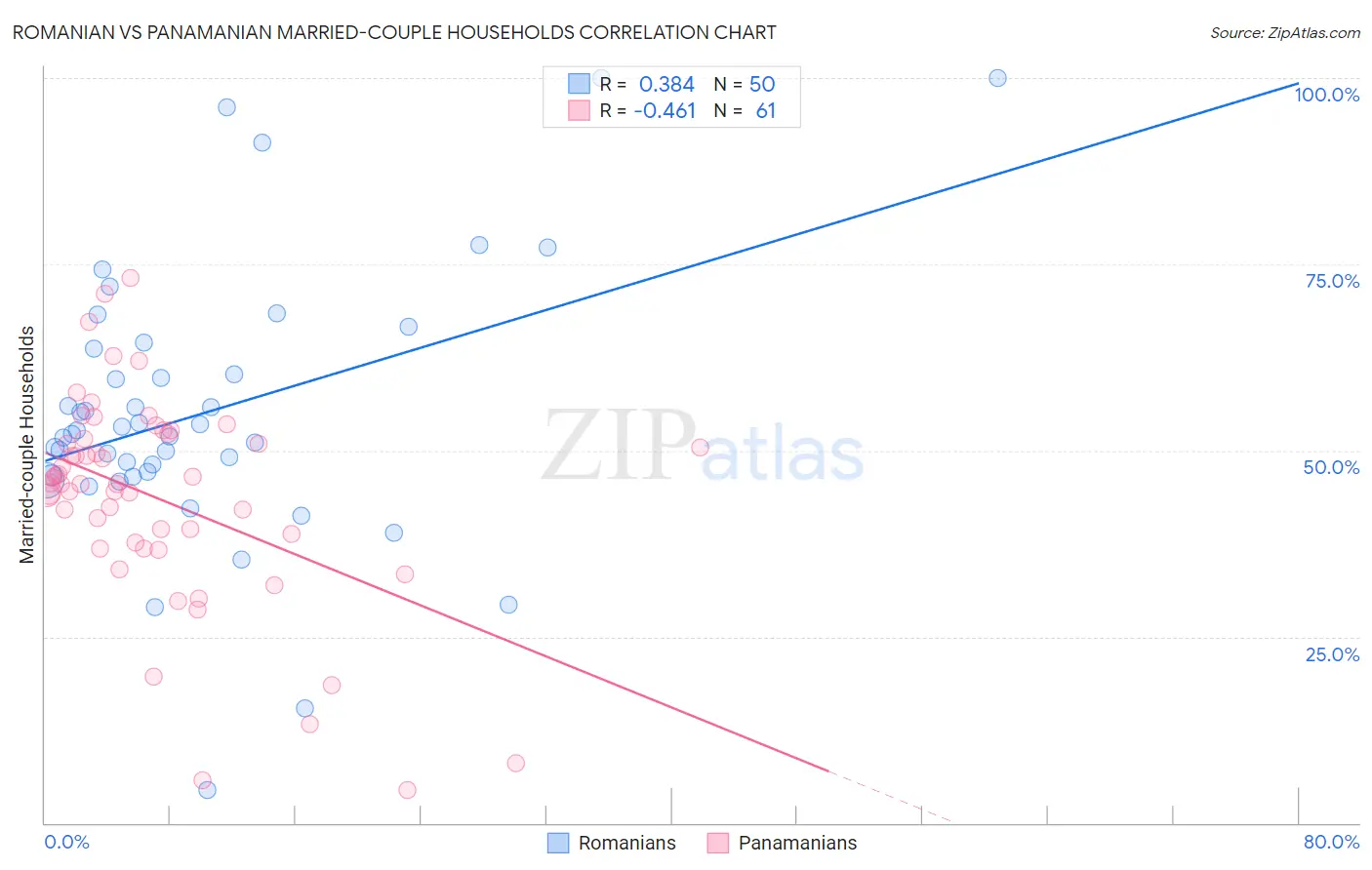 Romanian vs Panamanian Married-couple Households