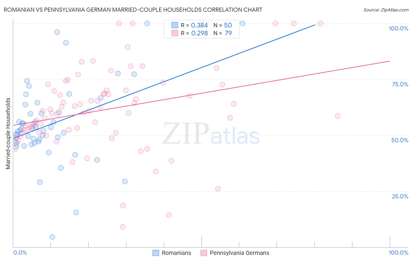Romanian vs Pennsylvania German Married-couple Households