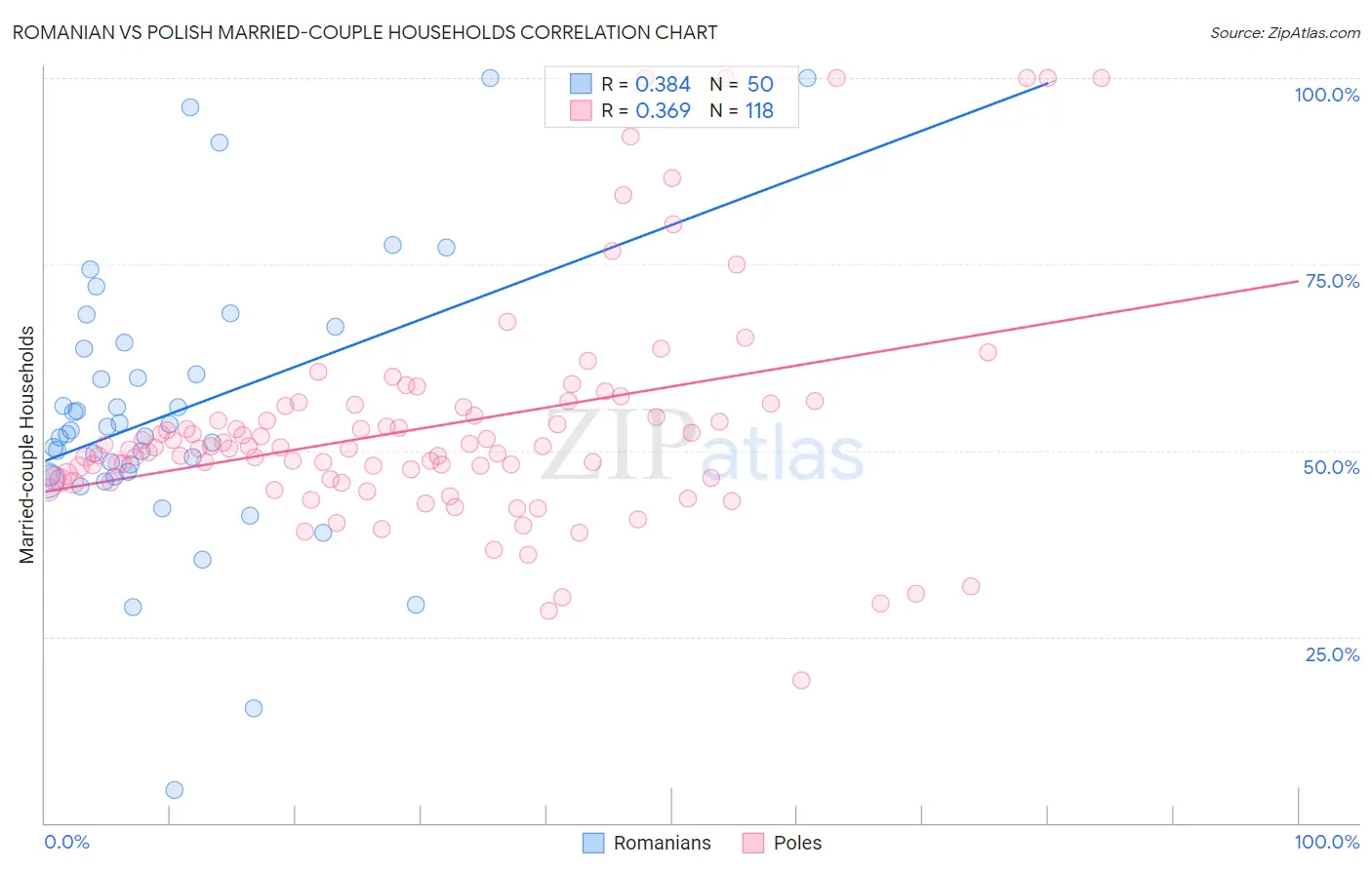 Romanian vs Polish Married-couple Households