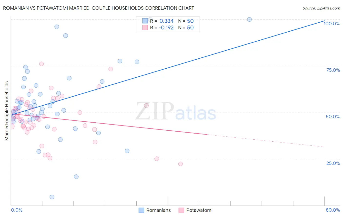 Romanian vs Potawatomi Married-couple Households