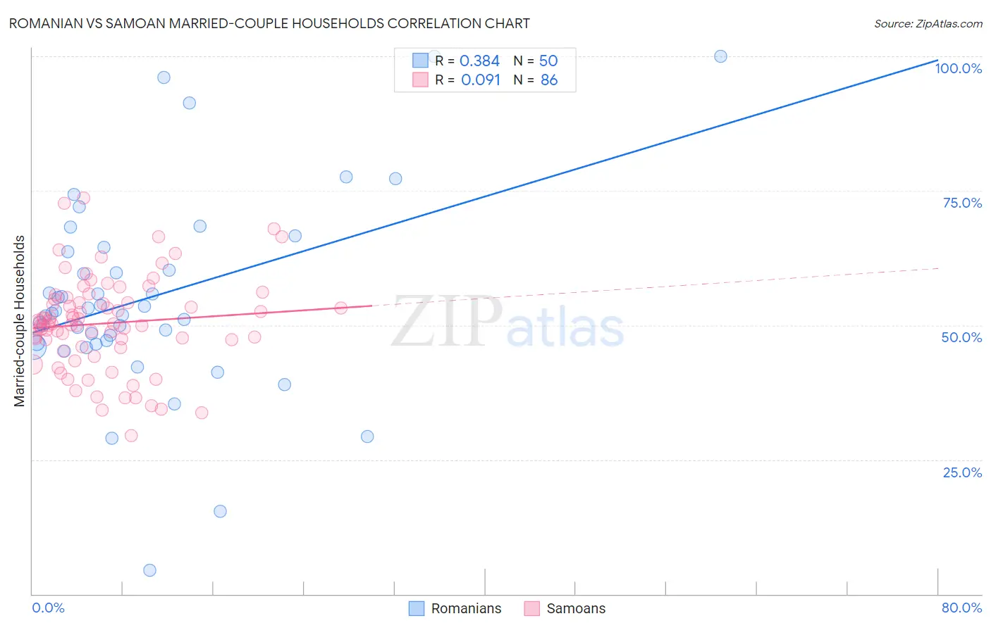 Romanian vs Samoan Married-couple Households