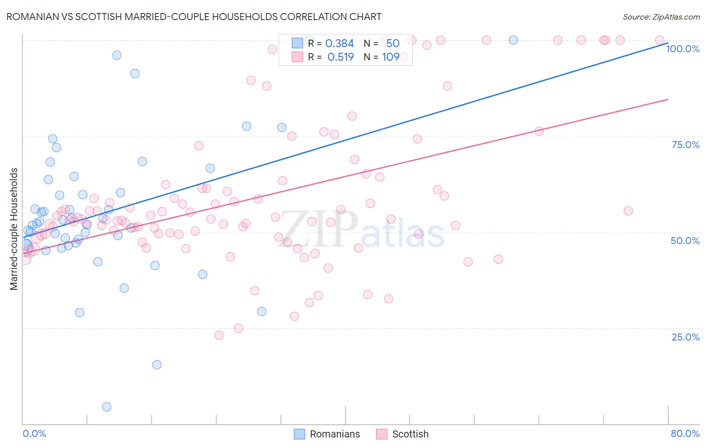 Romanian vs Scottish Married-couple Households