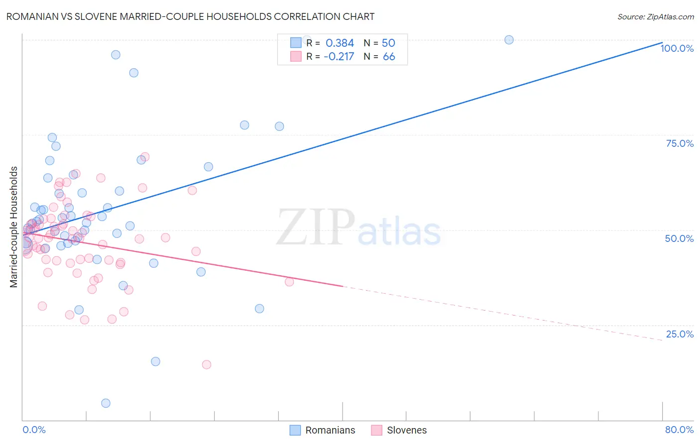 Romanian vs Slovene Married-couple Households