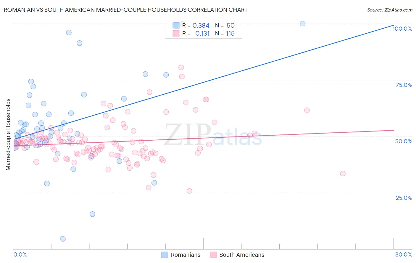 Romanian vs South American Married-couple Households