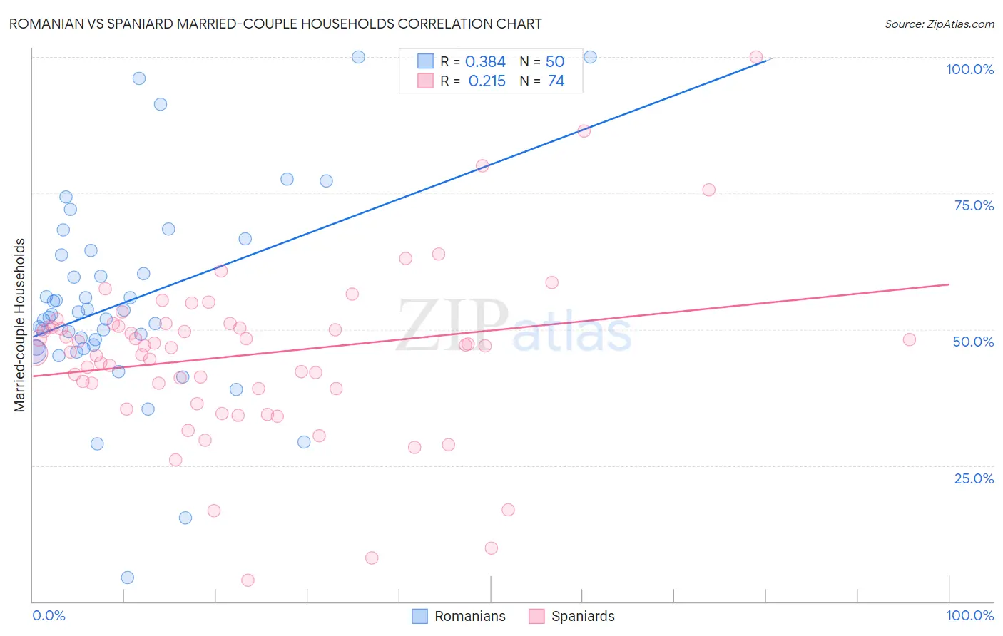 Romanian vs Spaniard Married-couple Households