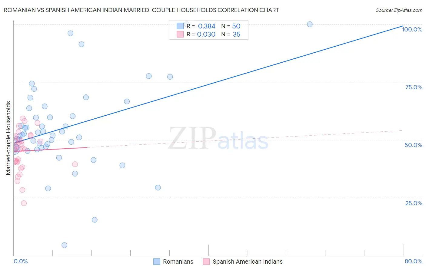 Romanian vs Spanish American Indian Married-couple Households