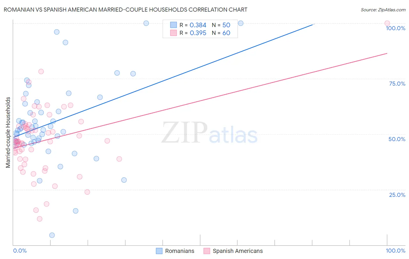Romanian vs Spanish American Married-couple Households