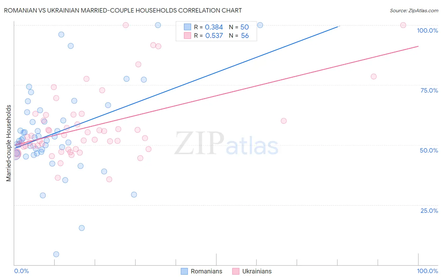 Romanian vs Ukrainian Married-couple Households