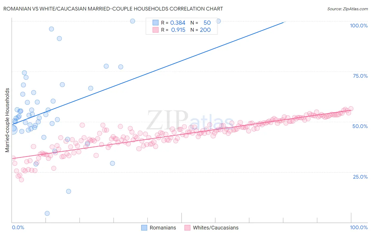 Romanian vs White/Caucasian Married-couple Households