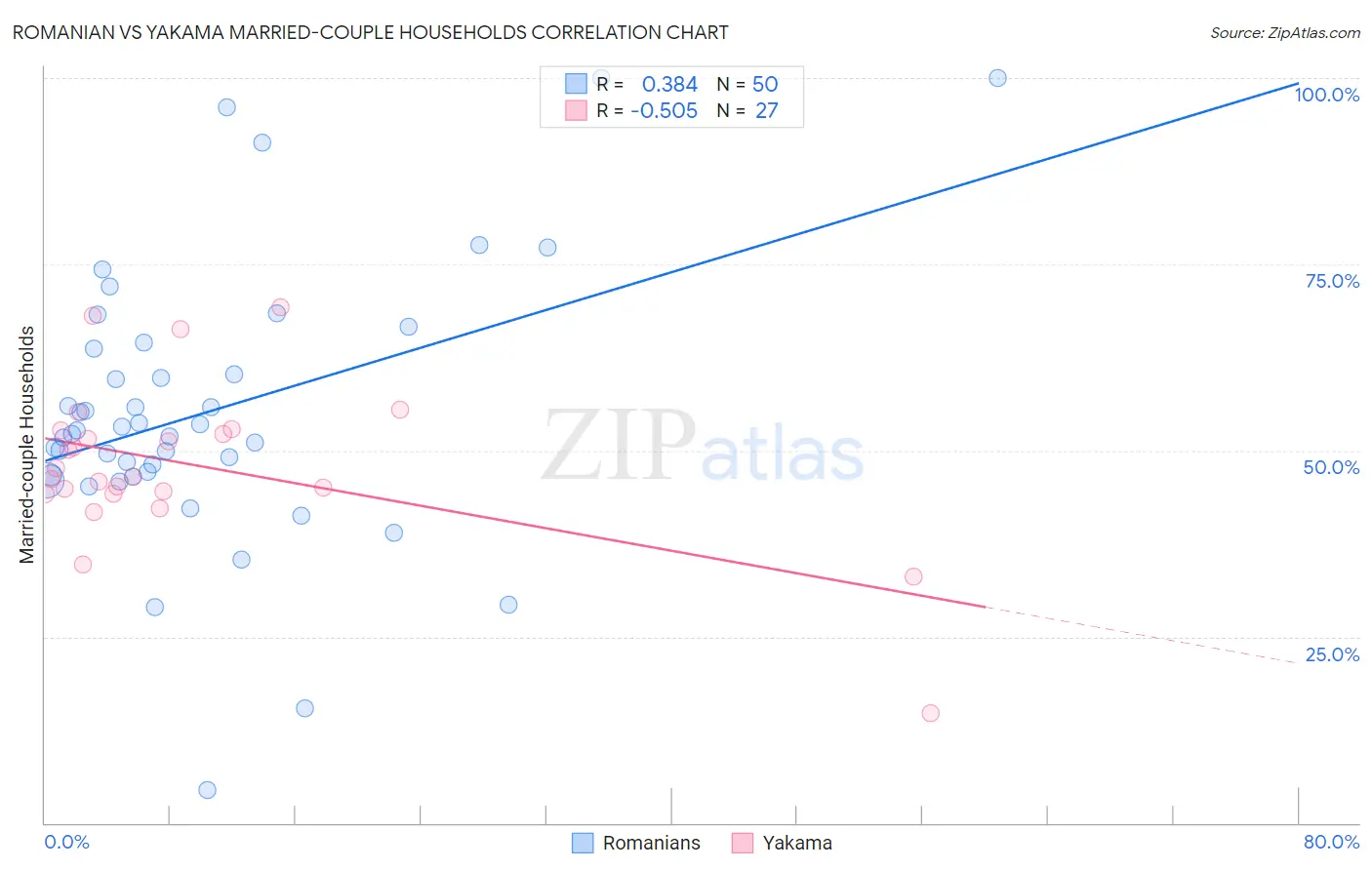 Romanian vs Yakama Married-couple Households