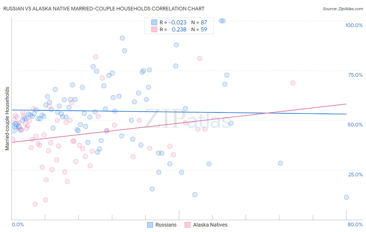 Russian vs Alaska Native Married-couple Households