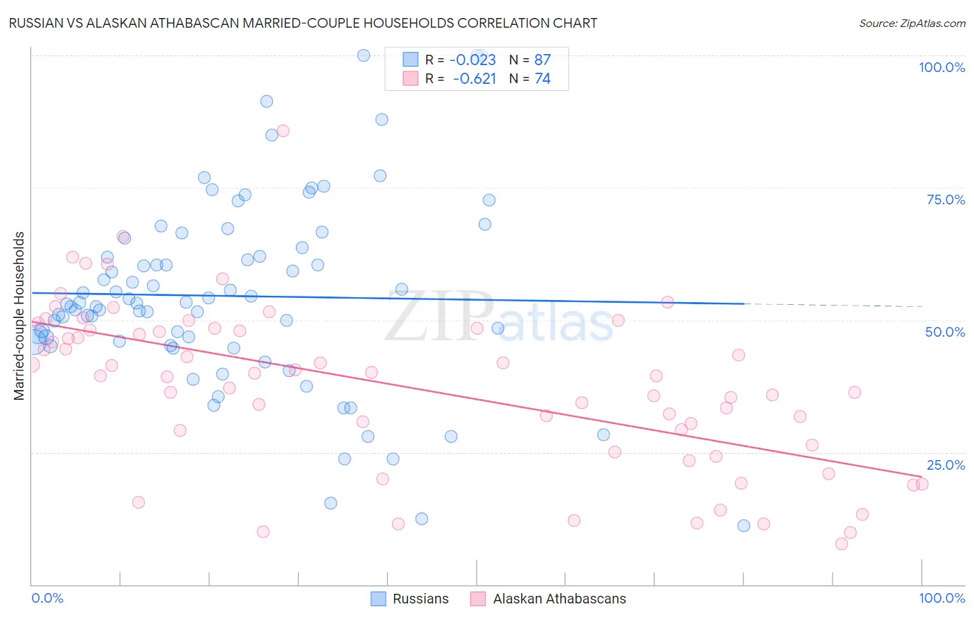 Russian vs Alaskan Athabascan Married-couple Households