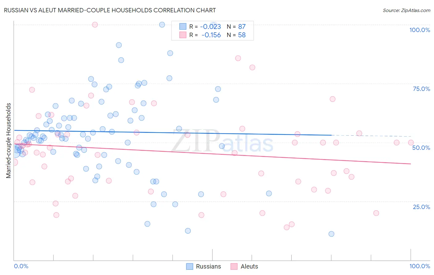 Russian vs Aleut Married-couple Households